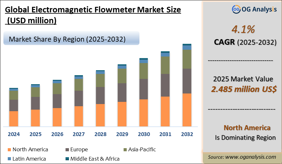 Global Electromagnetic Flowmeter Market Analysis 2025-2032: Industry Size, Share, Growth Trends, Competition and Forecast Report